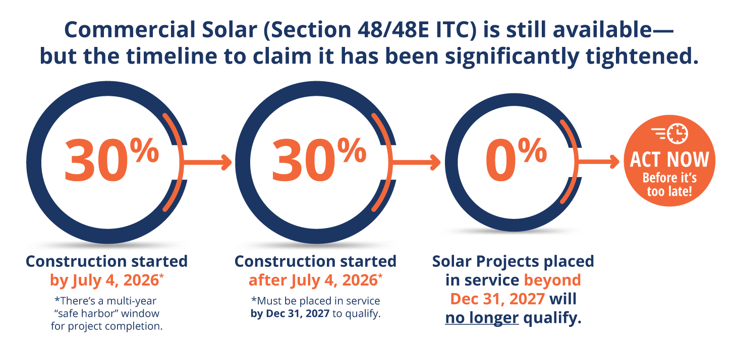 Federal solar tax credit step-down chart